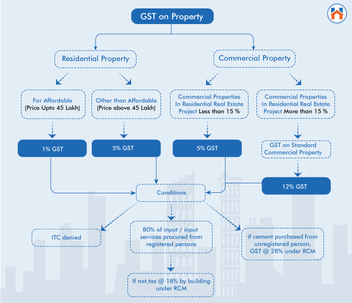 latest-gst-on-purchase-of-property-2022-complete-guide-homebazaar